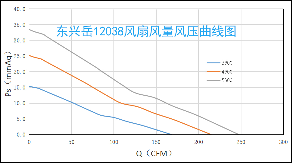散熱風扇風量風壓圖